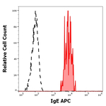 Human IgE Monoclonal Antibody (BE5), APC