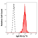 Human IgE Antibody in Flow Cytometry (Flow)