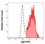 Human IgD Antibody in Flow Cytometry (Flow)