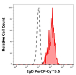 Human IgD Antibody in Flow Cytometry (Flow)
