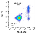 Human IgD Antibody in Flow Cytometry (Flow)