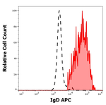 Human IgD Antibody in Flow Cytometry (Flow)