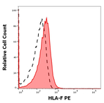 HLA-F Antibody in Flow Cytometry (Flow)