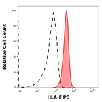HLA-F Antibody in Flow Cytometry (Flow)