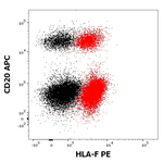 HLA-F Antibody in Flow Cytometry (Flow)