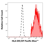 HLA-DR/DP Monoclonal Antibody (MEM-136), Pacific Blue™