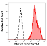 HLA-DR Monoclonal Antibody (L243), PerCP-Cyanine5.5