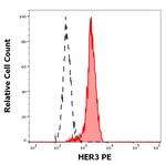 HER3 Antibody in Flow Cytometry (Flow)