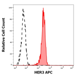 HER3 Antibody in Flow Cytometry (Flow)