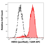 HER3 Antibody in Flow Cytometry (Flow)