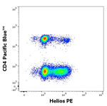HELIOS Antibody in Flow Cytometry (Flow)