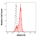 GRAP2 Monoclonal Antibody (UW40), PE