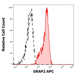 GRAP2 Monoclonal Antibody (UW40), APC