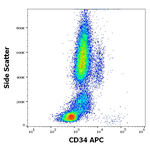GPR77 Antibody in Flow Cytometry (Flow)