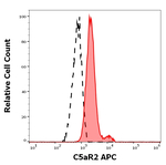 GPR77 Monoclonal Antibody (1D9-M12), APC