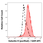 Galectin-9 Monoclonal Antibody (9M1-3)