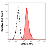 FLT3 Antibody in Flow Cytometry (Flow)