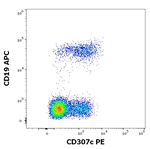 FCRL3 Antibody in Flow Cytometry (Flow)