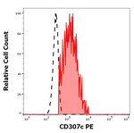 FCRL3 Monoclonal Antibody (H5), PE