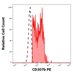 FCRL2 Monoclonal Antibody (B24), PE