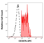 FCRL2 Monoclonal Antibody (B24), APC