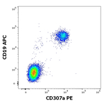 FCRL1 Antibody in Flow Cytometry (Flow)
