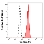 FCRL1 Monoclonal Antibody (E3), PE