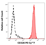 EpCAM Antibody in Flow Cytometry (Flow)