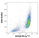 EpCAM Antibody in Flow Cytometry (Flow)