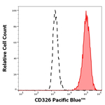 EpCAM Antibody in Flow Cytometry (Flow)