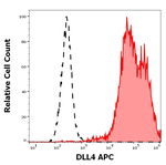 DLL4 Monoclonal Antibody (MHD4-46), APC