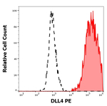 DLL4 Monoclonal Antibody (MHD4-46), PE