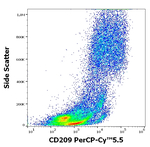 CD209 Antibody in Flow Cytometry (Flow)