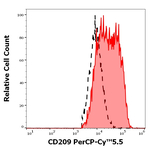 CD209 Antibody in Flow Cytometry (Flow)