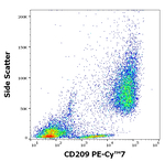 CD209 Antibody in Flow Cytometry (Flow)