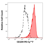 CD209 Antibody in Flow Cytometry (Flow)