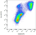 CD209 Monoclonal Antibody (UW60.1), APC
