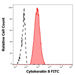 Cytokeratin 8 Antibody in Flow Cytometry (Flow)