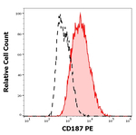 CXCR7 Antibody in Flow Cytometry (Flow)