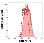 CXCR7 Antibody in Flow Cytometry (Flow)