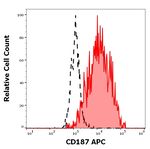 CXCR7 Antibody in Flow Cytometry (Flow)