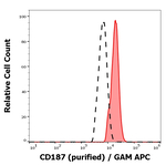 CXCR7 Antibody in Flow Cytometry (Flow)