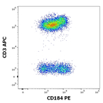 CXCR4 Antibody in Flow Cytometry (Flow)