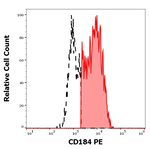 CXCR4 Monoclonal Antibody (12G5), PE