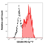 CXCR4 Antibody in Flow Cytometry (Flow)