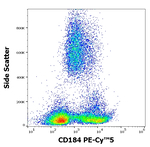CXCR4 Antibody in Flow Cytometry (Flow)