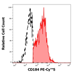CXCR4 Antibody in Flow Cytometry (Flow)