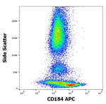 CXCR4 Antibody in Flow Cytometry (Flow)