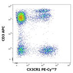 CX3CR1 Antibody in Flow Cytometry (Flow)