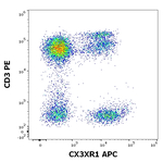 CX3CR1 Antibody in Flow Cytometry (Flow)